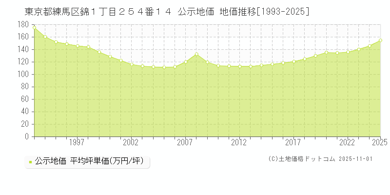 東京都練馬区錦１丁目２５４番１４ 公示地価 地価推移[1993-2025]