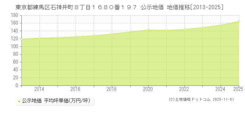 東京都練馬区石神井町８丁目１６８０番１９７ 公示地価 地価推移[2013-2025]