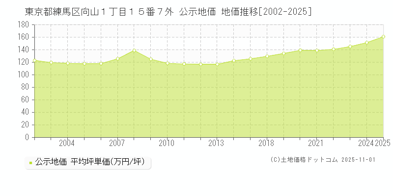 東京都練馬区向山１丁目１５番７外 公示地価 地価推移[2002-2025]