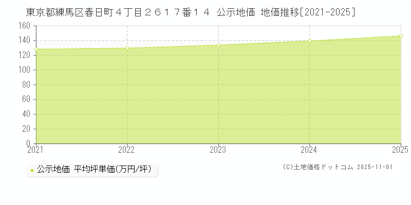 東京都練馬区春日町４丁目２６１７番１４ 公示地価 地価推移[2021-2025]