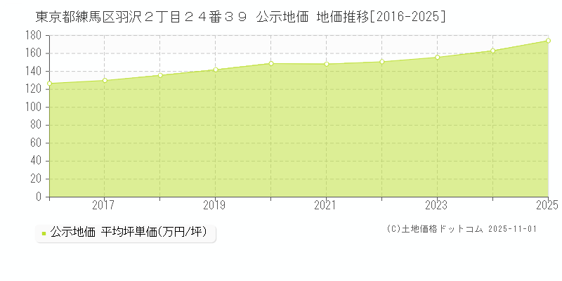 東京都練馬区羽沢２丁目２４番３９ 公示地価 地価推移[2016-2025]