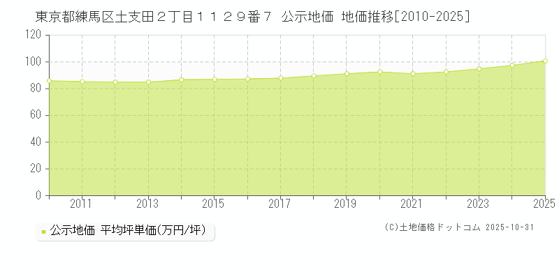 東京都練馬区土支田２丁目１１２９番７ 公示地価 地価推移[2010-2025]