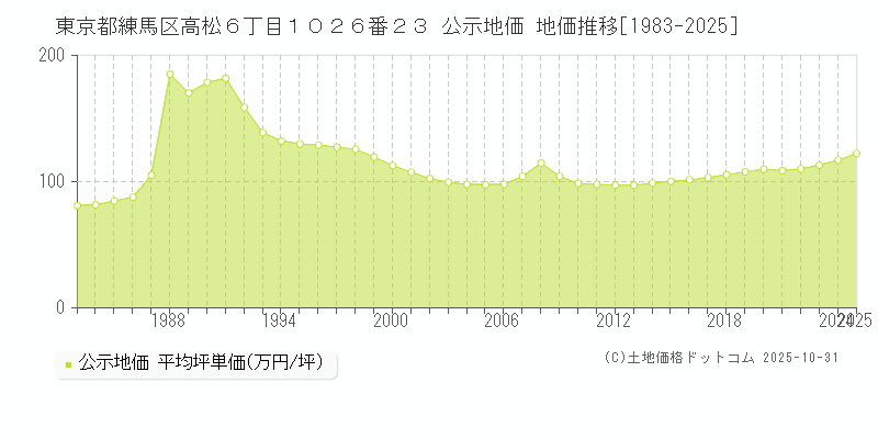 東京都練馬区高松６丁目１０２６番２３ 公示地価 地価推移[1983-2025]