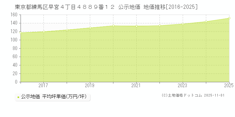 東京都練馬区早宮４丁目４８８９番１２ 公示地価 地価推移[2016-2025]
