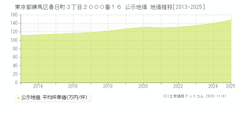 東京都練馬区春日町３丁目２０００番１６ 公示地価 地価推移[2013-2025]