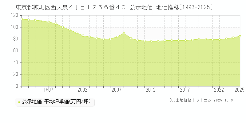 東京都練馬区西大泉４丁目１２５６番４０ 公示地価 地価推移[1993-2025]