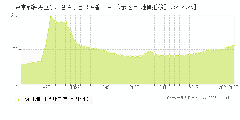 東京都練馬区氷川台４丁目８４番１４ 公示地価 地価推移[1982-2025]