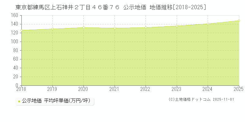 東京都練馬区上石神井２丁目４６番７６ 公示地価 地価推移[2018-2025]