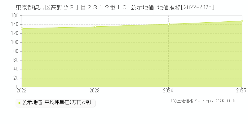 東京都練馬区高野台３丁目２３１２番１０ 公示地価 地価推移[2022-2025]
