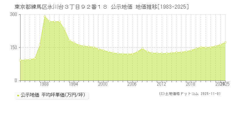 東京都練馬区氷川台３丁目９２番１８ 公示地価 地価推移[1983-2025]