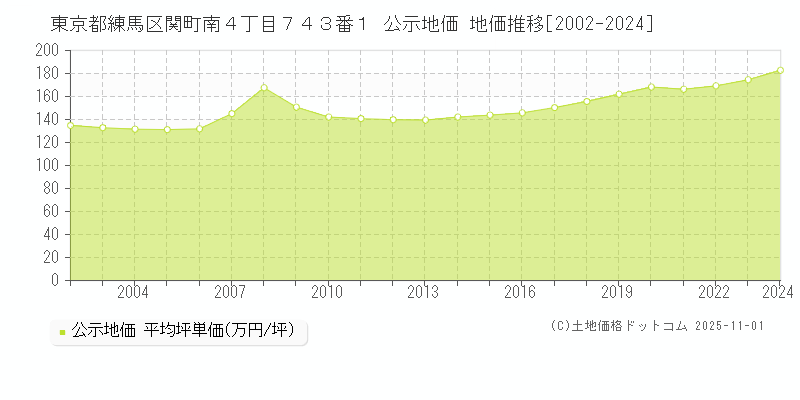 東京都練馬区関町南４丁目７４３番１ 公示地価 地価推移[2002-2024]