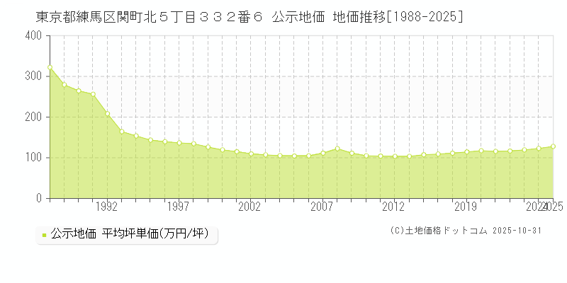 東京都練馬区関町北５丁目３３２番６ 公示地価 地価推移[1988-2025]