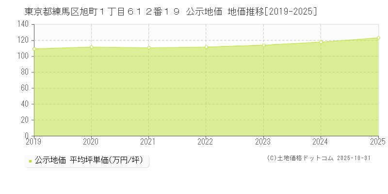 東京都練馬区旭町１丁目６１２番１９ 公示地価 地価推移[2019-2025]