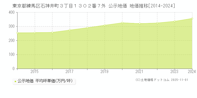 東京都練馬区石神井町３丁目１３０２番７外 公示地価 地価推移[2014-2024]