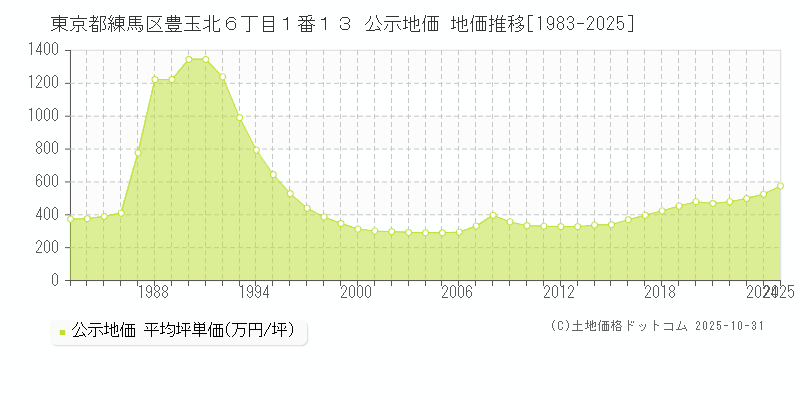 東京都練馬区豊玉北６丁目１番１３ 公示地価 地価推移[1983-2025]
