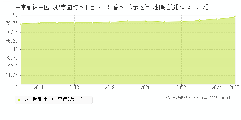 東京都練馬区大泉学園町６丁目８０８番６ 公示地価 地価推移[2013-2025]
