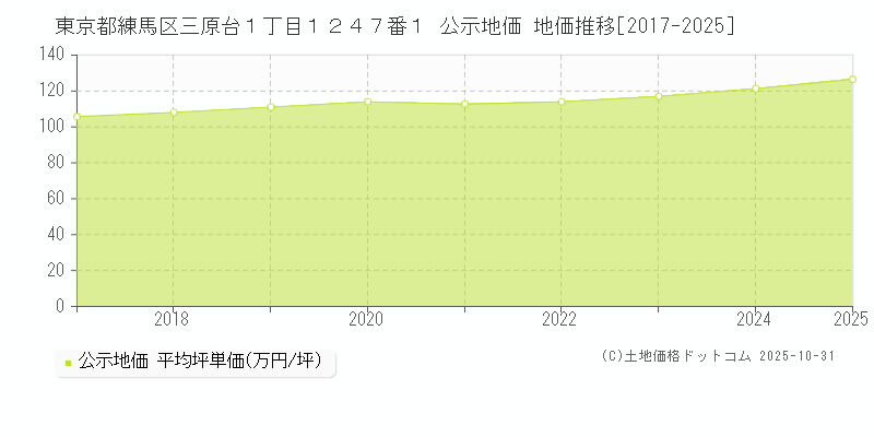 東京都練馬区三原台１丁目１２４７番１ 公示地価 地価推移[2017-2025]