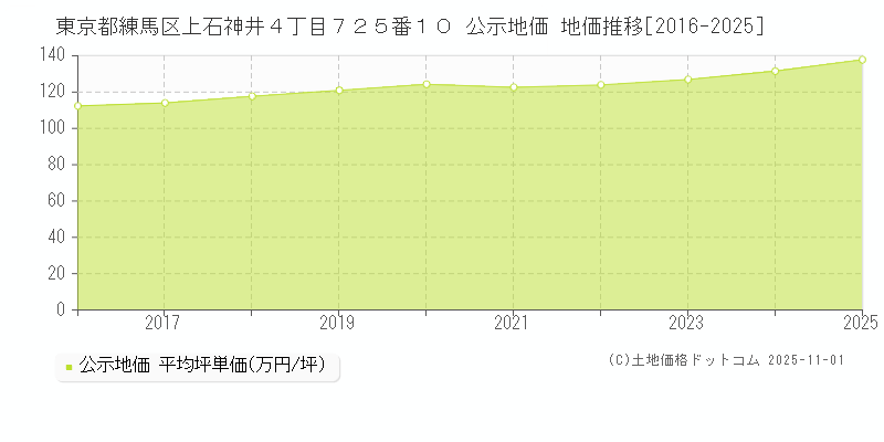 東京都練馬区上石神井４丁目７２５番１０ 公示地価 地価推移[2016-2025]