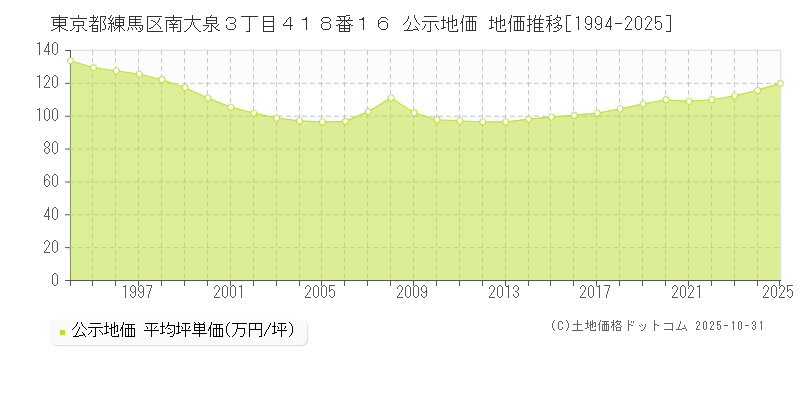 東京都練馬区南大泉３丁目４１８番１６ 公示地価 地価推移[1994-2025]