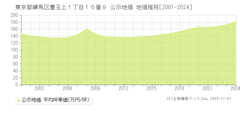 東京都練馬区豊玉上１丁目１６番９ 公示地価 地価推移[2001-2024]