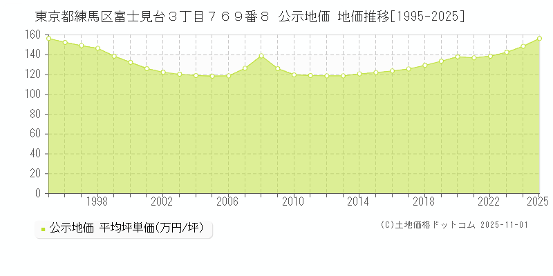 東京都練馬区富士見台３丁目７６９番８ 公示地価 地価推移[1995-2025]