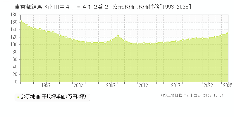 東京都練馬区南田中４丁目４１２番２ 公示地価 地価推移[1993-2025]