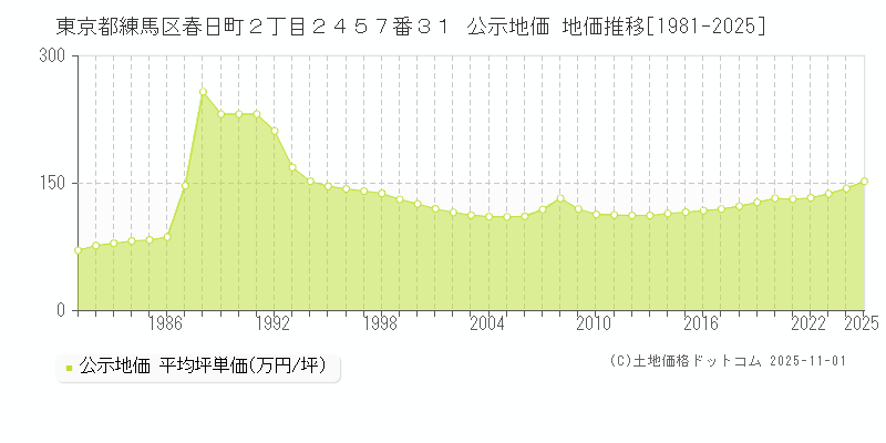 東京都練馬区春日町２丁目２４５７番３１ 公示地価 地価推移[1981-2025]