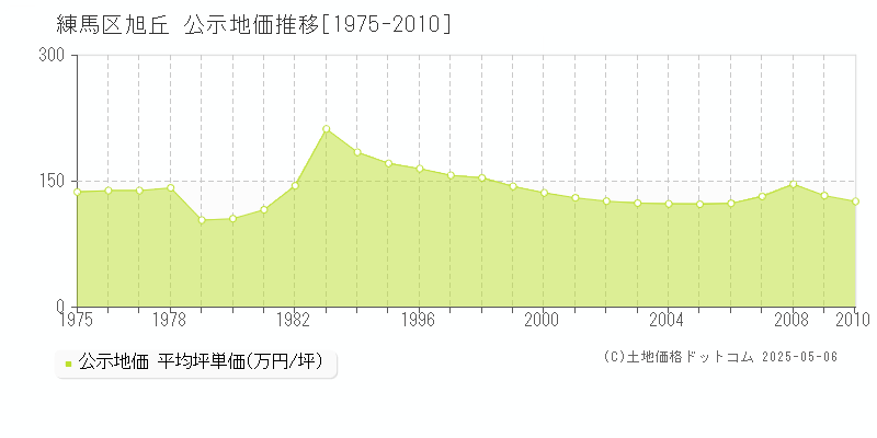 旭丘(練馬区)の公示地価推移グラフ(坪単価)[1975-2010年]