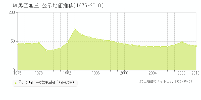 練馬区旭丘の地価公示推移グラフ 