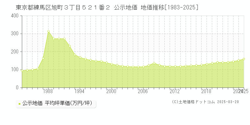 東京都練馬区旭町３丁目５２１番２ 公示地価 地価推移[1983-2025]