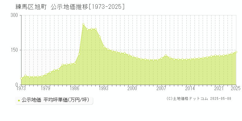 旭町(練馬区)の公示地価推移グラフ(坪単価)[1973-2025年]