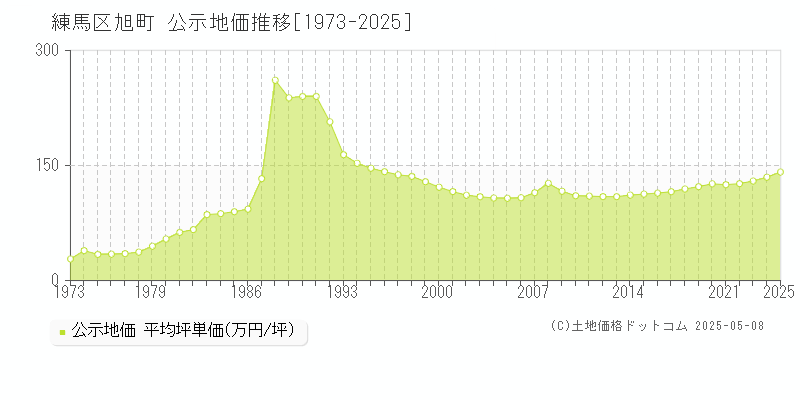 練馬区旭町の地価公示推移グラフ 