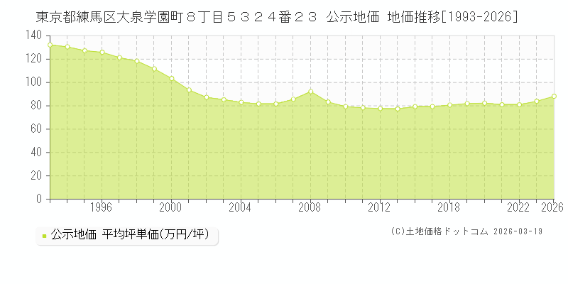 東京都練馬区大泉学園町８丁目５３２４番２３ 公示地価 地価推移[1993-2026]