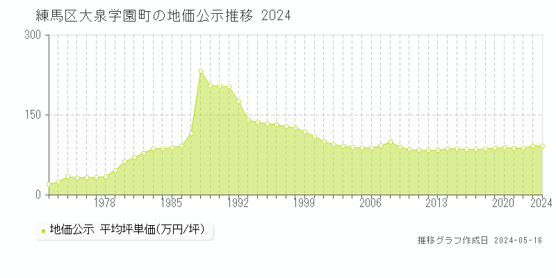 練馬区大泉学園町の地価公示推移グラフ 