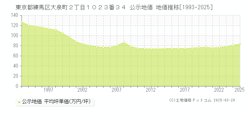 東京都練馬区大泉町２丁目１０２３番３４ 公示地価 地価推移[1993-2025]