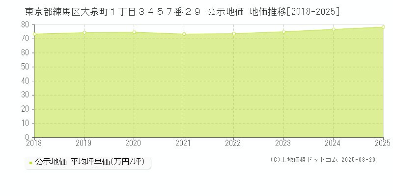 東京都練馬区大泉町１丁目３４５７番２９ 公示地価 地価推移[2018-2025]
