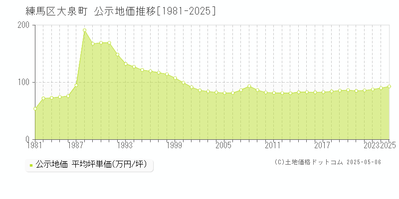 大泉町(練馬区)の公示地価推移グラフ(坪単価)[1981-2025年]