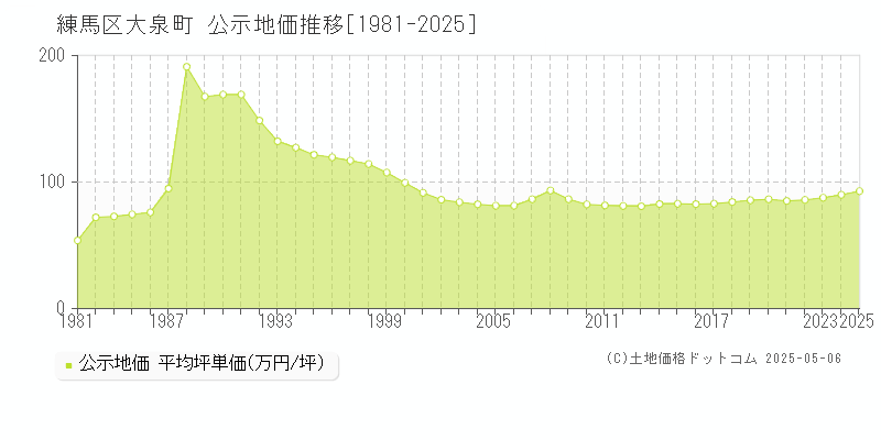 練馬区大泉町の地価公示推移グラフ 