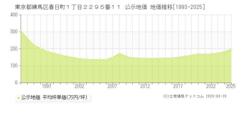 東京都練馬区春日町１丁目２２９５番１１ 公示地価 地価推移[1993-2025]
