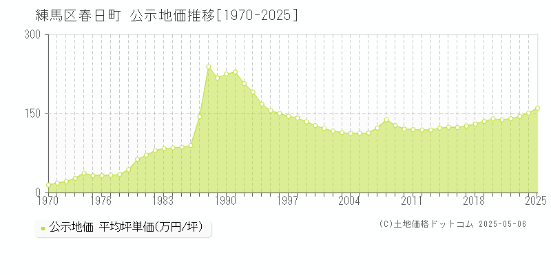 春日町(練馬区)の公示地価推移グラフ(坪単価)[1970-2025年]