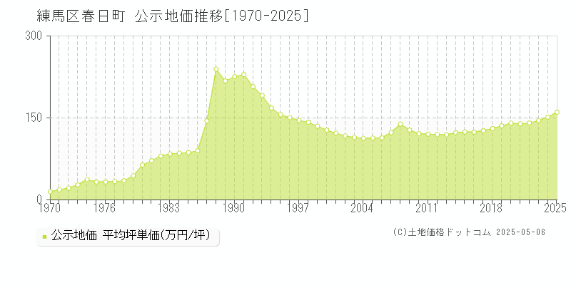 練馬区春日町の地価公示推移グラフ 