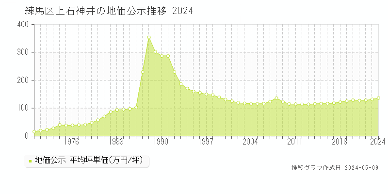 練馬区上石神井の地価公示推移グラフ 