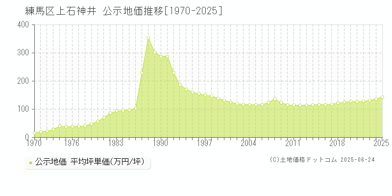 上石神井(練馬区)の公示地価推移グラフ(坪単価)[1970-2025年]