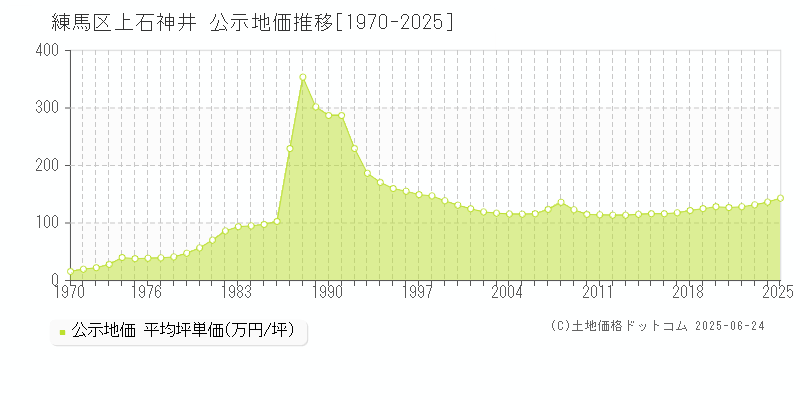 練馬区上石神井の地価公示推移グラフ 