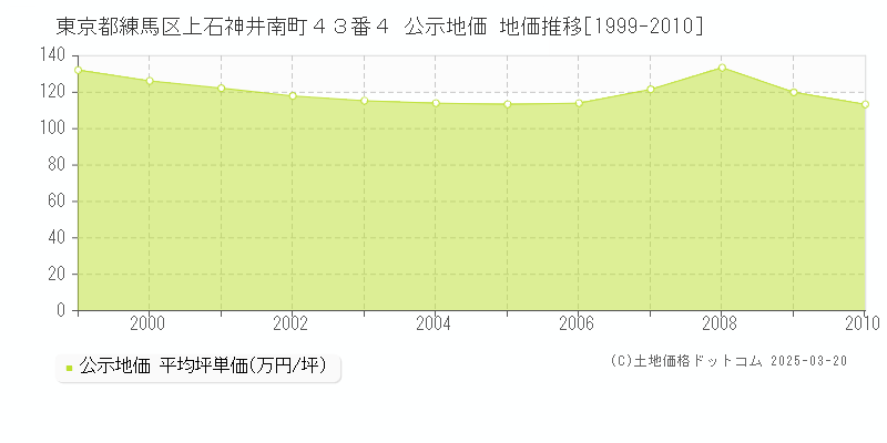東京都練馬区上石神井南町４３番４ 公示地価 地価推移[1999-2010]