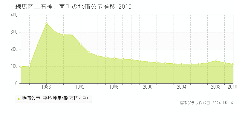練馬区上石神井南町の地価公示推移グラフ 