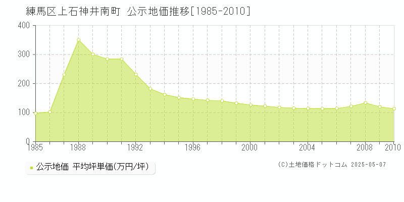 上石神井南町(練馬区)の公示地価推移グラフ(坪単価)[1985-2010年]