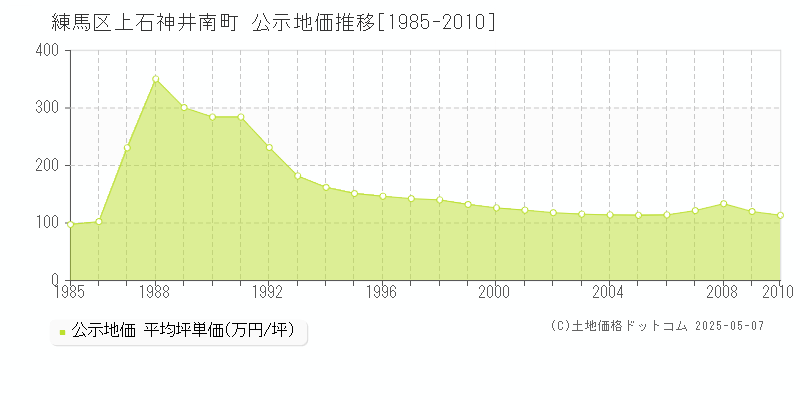 練馬区上石神井南町の地価公示推移グラフ 