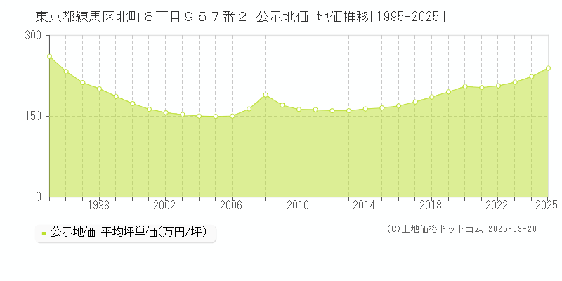 東京都練馬区北町８丁目９５７番２ 公示地価 地価推移[1995-2025]
