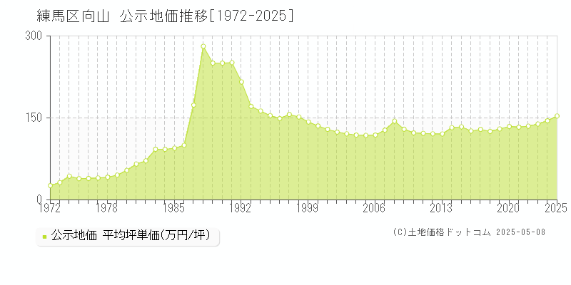向山(練馬区)の公示地価推移グラフ(坪単価)[1972-2025年]